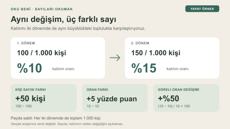 Yapay örnekte, aynı büyüklükteki toplulukta katılım %10'dan %15'e çıkıyor: 50 kişi artış, 5 yüzde puan fark ve %50 göreli artış ayrı gösteriliyor.